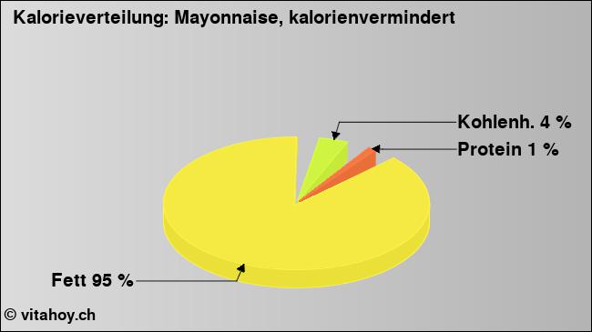 Kalorienverteilung: Mayonnaise, kalorienvermindert (Grafik, Nährwerte)
