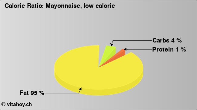 Calorie ratio: Mayonnaise, low calorie (chart, nutrition data)