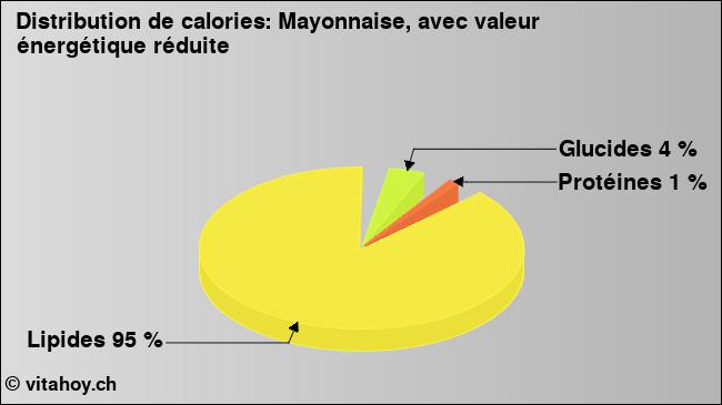 Calories: Mayonnaise, avec valeur énergétique réduite (diagramme, valeurs nutritives)