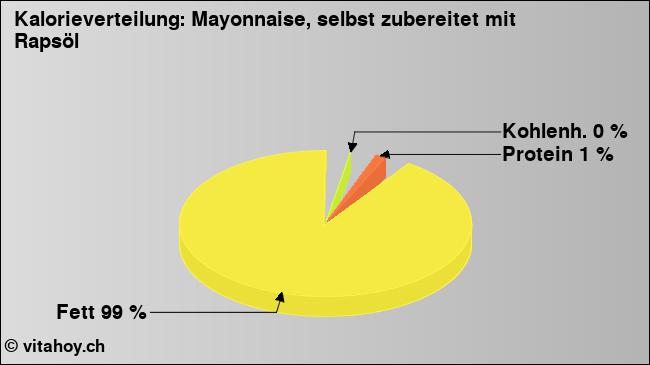 Kalorienverteilung: Mayonnaise, selbst zubereitet mit Rapsöl (Grafik, Nährwerte)