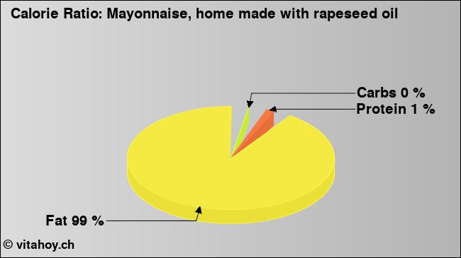 Calorie ratio: Mayonnaise, home made with rapeseed oil (chart, nutrition data)
