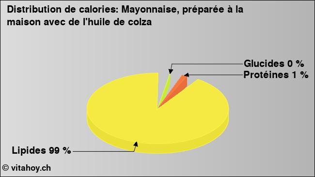 Calories: Mayonnaise, préparée à la maison avec de l'huile de colza (diagramme, valeurs nutritives)