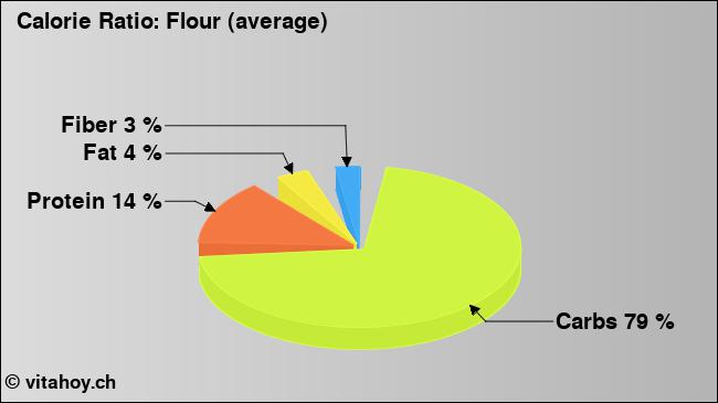 Calorie ratio: Flour (average) (chart, nutrition data)