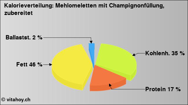 Kalorienverteilung: Mehlomeletten mit Champignonfüllung, zubereitet (Grafik, Nährwerte)