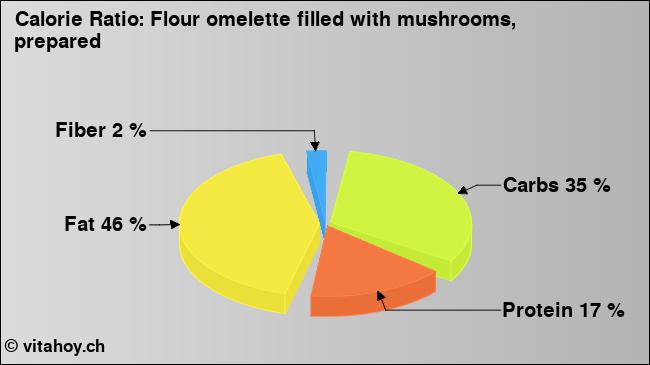 Calorie ratio: Flour omelette filled with mushrooms, prepared (chart, nutrition data)