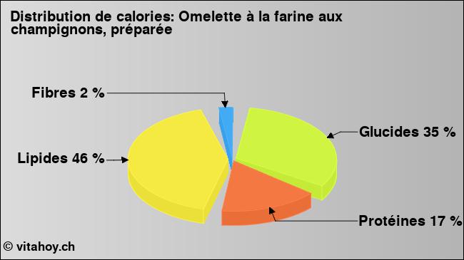 Calories: Omelette à la farine aux champignons, préparée (diagramme, valeurs nutritives)