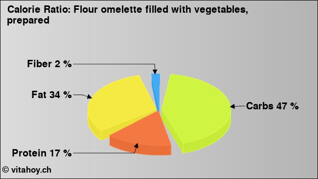 Calorie ratio: Flour omelette filled with vegetables, prepared (chart, nutrition data)
