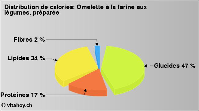 Calories: Omelette à la farine aux légumes, préparée (diagramme, valeurs nutritives)