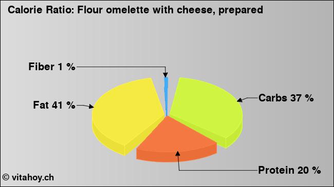 Calorie ratio: Flour omelette with cheese, prepared (chart, nutrition data)