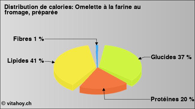 Calories: Omelette à la farine au fromage, préparée (diagramme, valeurs nutritives)