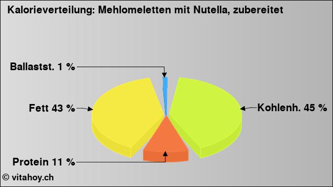 Kalorienverteilung: Mehlomeletten mit Nutella, zubereitet (Grafik, Nährwerte)