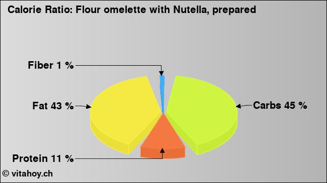 Calorie ratio: Flour omelette with Nutella, prepared (chart, nutrition data)