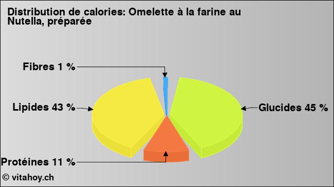 Calories: Omelette à la farine au Nutella, préparée (diagramme, valeurs nutritives)