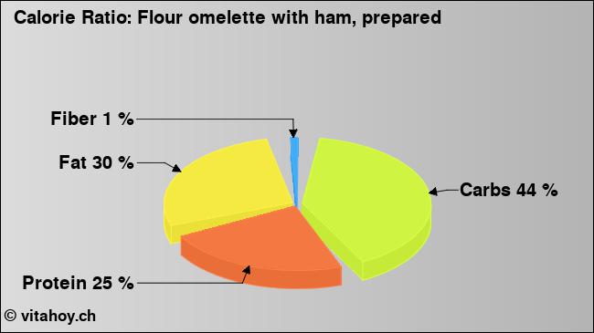 Calorie ratio: Flour omelette with ham, prepared (chart, nutrition data)