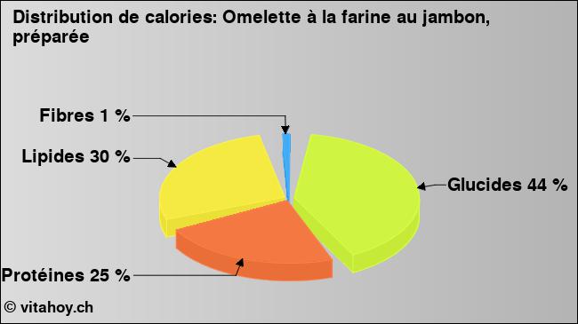 Calories: Omelette à la farine au jambon, préparée (diagramme, valeurs nutritives)