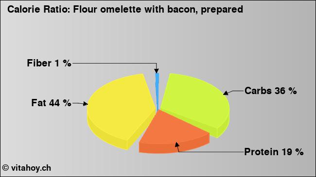 Calorie ratio: Flour omelette with bacon, prepared (chart, nutrition data)