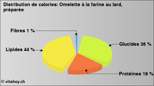 Calories: Omelette à la farine au lard, préparée (diagramme, valeurs nutritives)