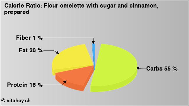 Calorie ratio: Flour omelette with sugar and cinnamon, prepared (chart, nutrition data)