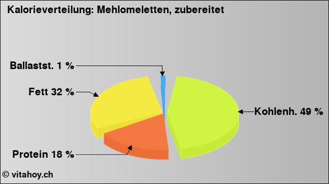 Kalorienverteilung: Mehlomeletten, zubereitet (Grafik, Nährwerte)