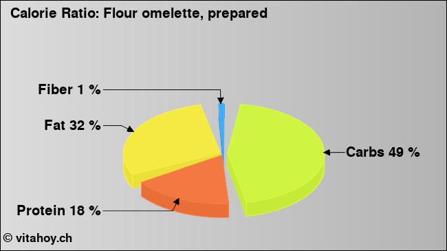Calorie ratio: Flour omelette, prepared (chart, nutrition data)