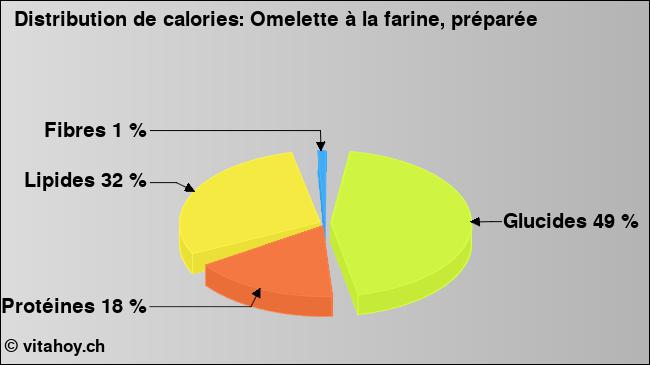 Calories: Omelette à la farine, préparée (diagramme, valeurs nutritives)