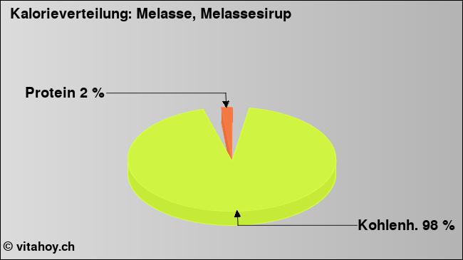 Kalorienverteilung: Melasse, Melassesirup (Grafik, Nährwerte)