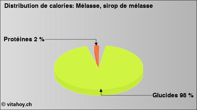 Calories: Mélasse, sirop de mélasse (diagramme, valeurs nutritives)