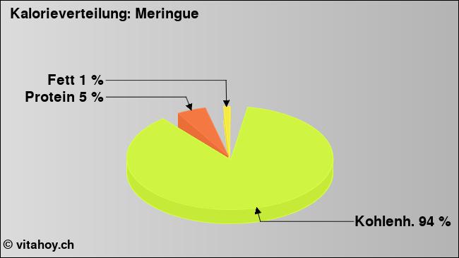 Kalorienverteilung: Meringue (Grafik, Nährwerte)