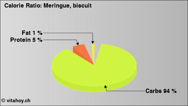 Calorie ratio: Meringue, biscuit (chart, nutrition data)