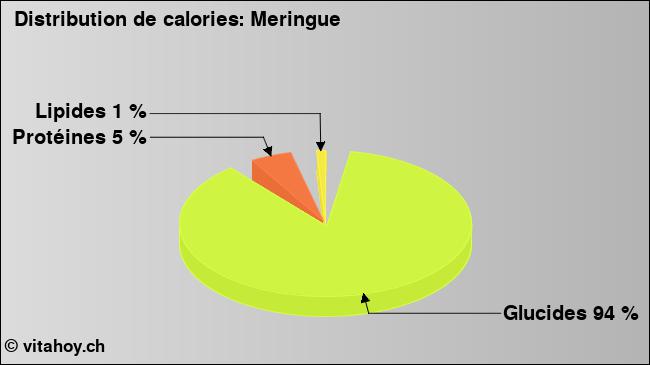 Calories: Meringue (diagramme, valeurs nutritives)