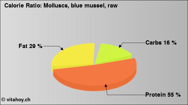 Calorie ratio: Molluscs, blue mussel, raw (chart, nutrition data)