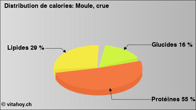 Calories: Moule, crue (diagramme, valeurs nutritives)