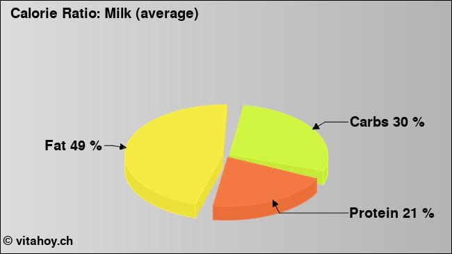 Calorie ratio: Milk (average) (chart, nutrition data)
