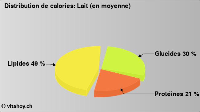 Calories: Lait (en moyenne) (diagramme, valeurs nutritives)