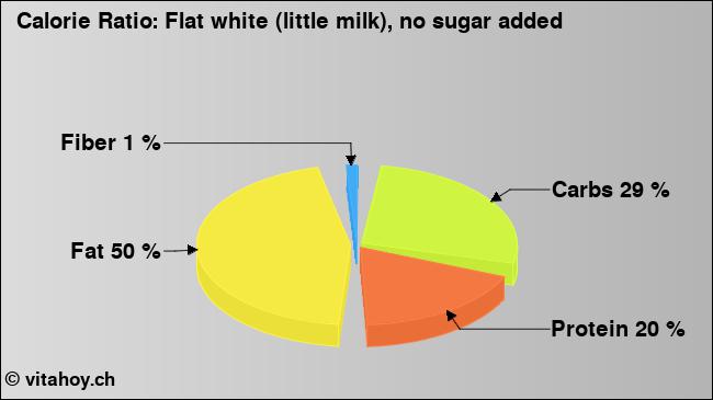 Calorie ratio: Flat white (little milk), no sugar added (chart, nutrition data)
