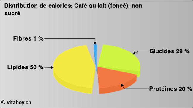 Calories: Café au lait (foncé), non sucré (diagramme, valeurs nutritives)