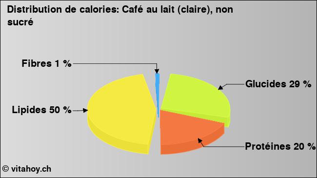 Calories: Café au lait (claire), non sucré (diagramme, valeurs nutritives)