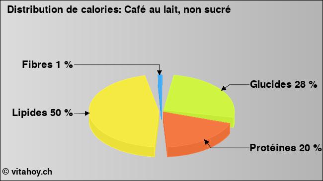 Calories: Café au lait, non sucré (diagramme, valeurs nutritives)