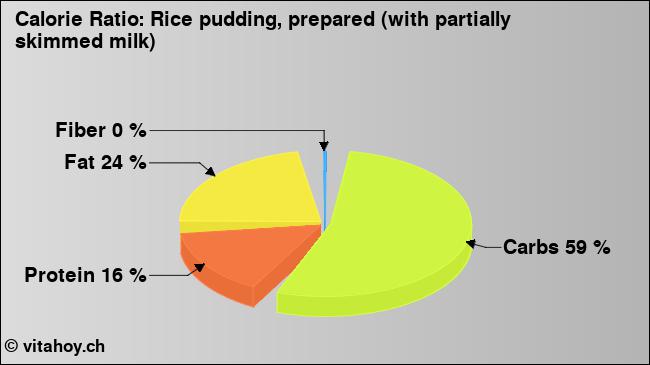 Calorie ratio: Rice pudding, prepared (with partially skimmed milk) (chart, nutrition data)