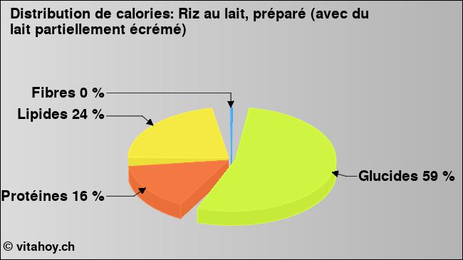 Calories: Riz au lait, préparé (avec du lait partiellement écrémé) (diagramme, valeurs nutritives)