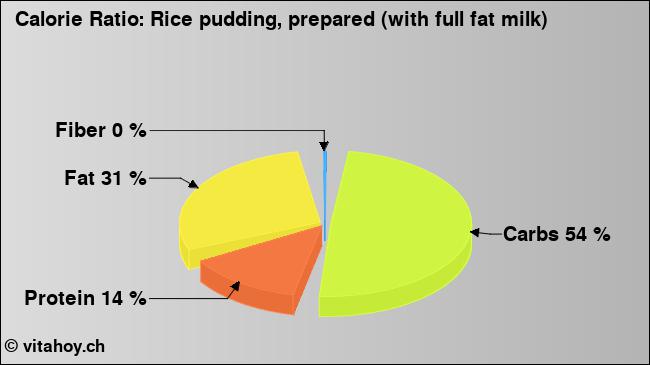 Calorie ratio: Rice pudding, prepared (with full fat milk) (chart, nutrition data)