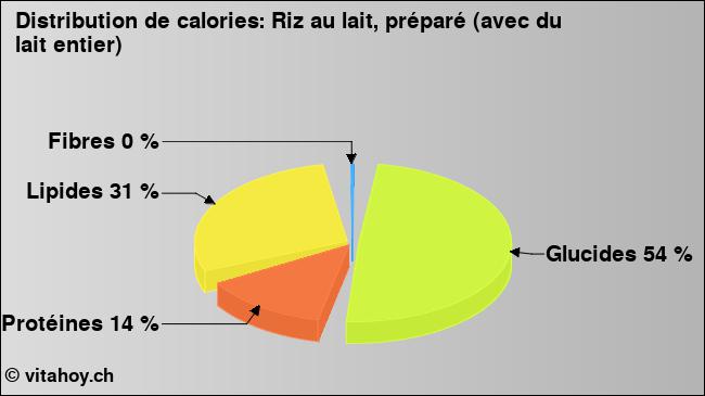 Calories: Riz au lait, préparé (avec du lait entier) (diagramme, valeurs nutritives)