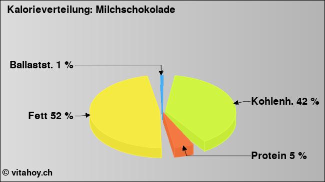 Kalorienverteilung: Milchschokolade (Grafik, Nährwerte)