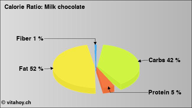 Calorie ratio: Milk chocolate (chart, nutrition data)