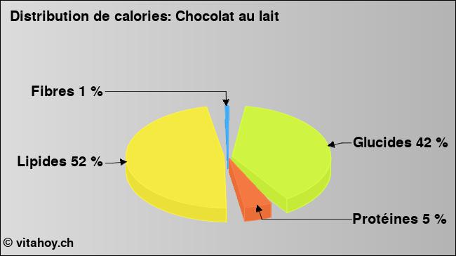 Calories: Chocolat au lait (diagramme, valeurs nutritives)