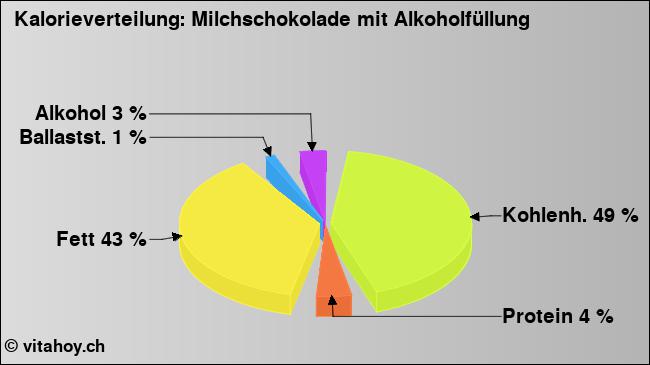 Kalorienverteilung: Milchschokolade mit Alkoholfüllung (Grafik, Nährwerte)