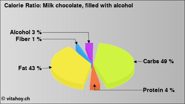 Calorie ratio: Milk chocolate, filled with alcohol (chart, nutrition data)