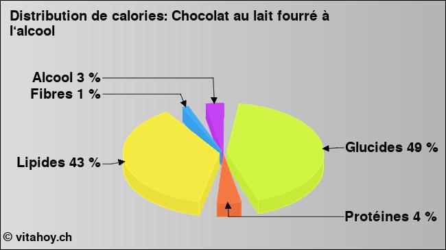 Calories: Chocolat au lait fourré à l‘alcool (diagramme, valeurs nutritives)