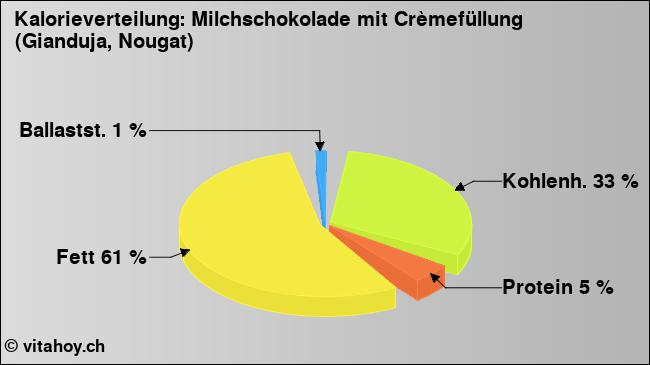 Kalorienverteilung: Milchschokolade mit Crèmefüllung (Gianduja, Nougat) (Grafik, Nährwerte)