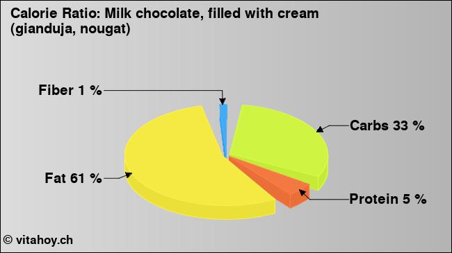 Calorie ratio: Milk chocolate, filled with cream (gianduja, nougat) (chart, nutrition data)